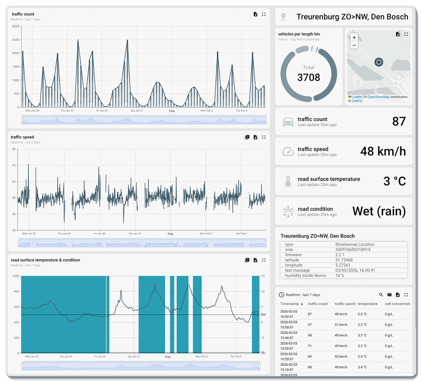 StreetSense real-time dashboard showing traffic count, vehicle speed, road surface temperature, and road condition data for a monitoring location